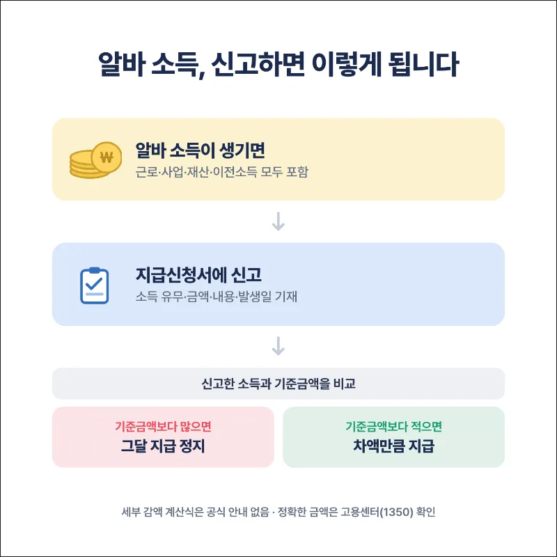 국민취업지원제도 알바 소득 신고 감액 흐름