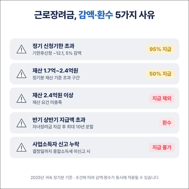 근로장려금 감액 환수 사유 5가지 표