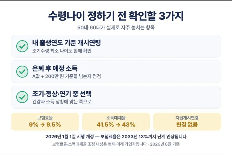 국민연금 수령나이 50대 60대 체크리스트
